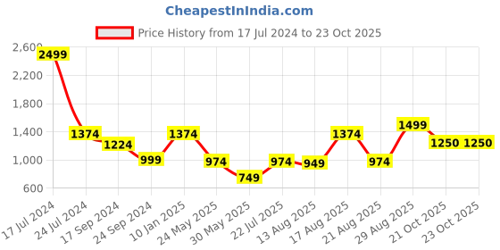 myntra.com Parx Men Mid-Rise Slim Fit Trousers parx Price History Graph from 17 Jul 2024 to 22 Oct 2025