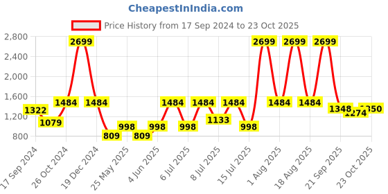 myntra.com Parx Men Mid-Rise Super Slim Fit Chinos Trousers parx Price History Graph from 17 Sep 2024 to 23 Oct 2025