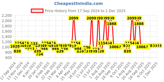 myntra.com Parx Men Mid-Rise Tapered Fit Chinos Trouser parx Price History Graph from 17 Sep 2024 to 30 Nov 2025