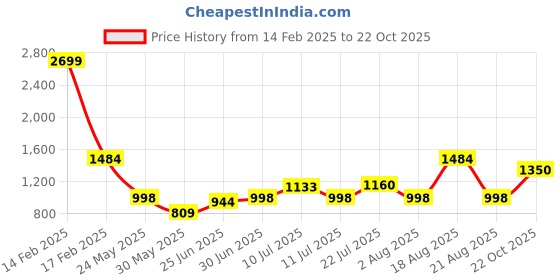 myntra.com Parx Men Mid Rise Tapered Fit Cotton Trousers parx Price History Graph from 14 Feb 2025 to 22 Oct 2025