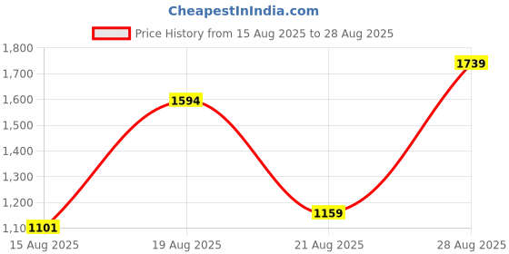 myntra.com Parx Men Mid-Rise Tapered Fit Heavy Fade Acid Wash Stretchable Jeans parx Price History Graph from 15 Aug 2025 to 28 Aug 2025