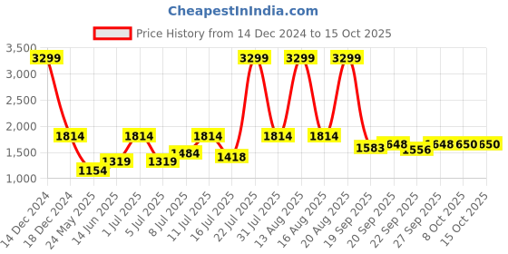 myntra.com Parx Men Mid-Rise Tapered Fit Mildly Distressed Heavy Fade Stretchable Jeans parx Price History Graph from 14 Dec 2024 to 15 Oct 2025