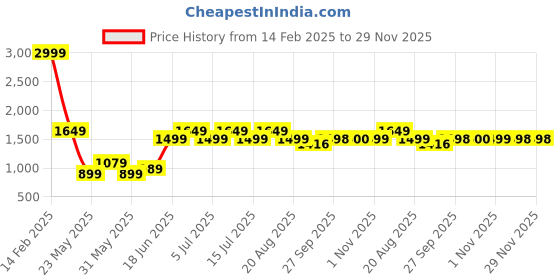 myntra.com Parx Men Mid-Rise Tapered Fit Mildly Distressed Heavy Fade Stretchable Jeans parx Price History Graph from 14 Feb 2025 to 29 Nov 2025