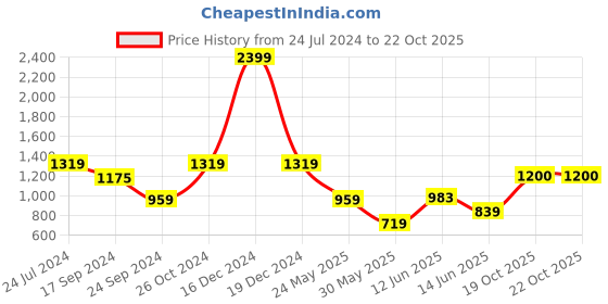 myntra.com Parx Men Mid-Rise Tapered Fit Trousers parx Price History Graph from 24 Jul 2024 to 22 Oct 2025