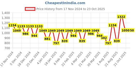 myntra.com Parx Men Mid-Rise Tapered Fit Trousers parx Price History Graph from 17 Nov 2024 to 23 Oct 2025