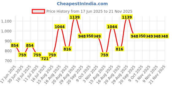 myntra.com Parx Men Mid-Rise Track Pant parx Price History Graph from 17 Jun 2025 to 19 Nov 2025