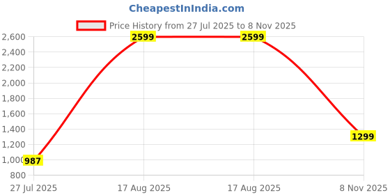 myntra.com Parx Men Mock Collar Acrylic Cardigan Sweater parx Price History Graph from 27 Jul 2025 to 8 Nov 2025
