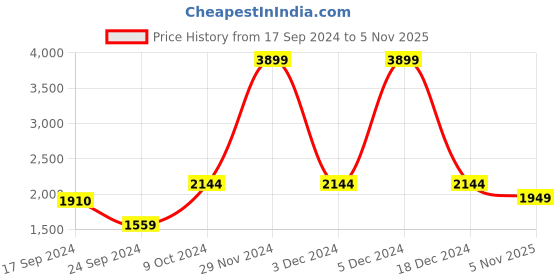 myntra.com Parx Men Mock Collar Acrylic Cardigan Sweater parx Price History Graph from 17 Sep 2024 to 5 Nov 2025