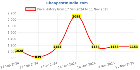 myntra.com Parx Men Mock Collar Acrylic Pullover Sweater parx Price History Graph from 17 Sep 2024 to 11 Nov 2025