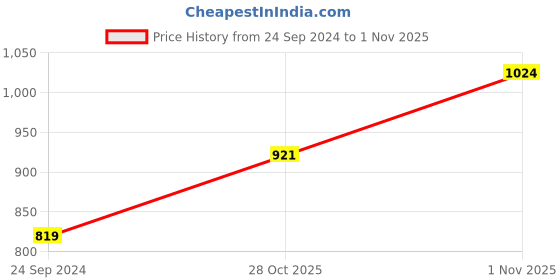 myntra.com Parx Men Navy Blue & Beige Slim Fit Printed Cotton Reversible Casual Shirt parx Price History Graph from 24 Sep 2024 to 28 Oct 2025