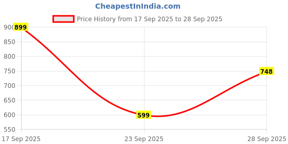 myntra.com Parx Men Navy Blue & White Printed Polo Collar T-shirt parx Price History Graph from 17 Sep 2025 to 28 Sep 2025