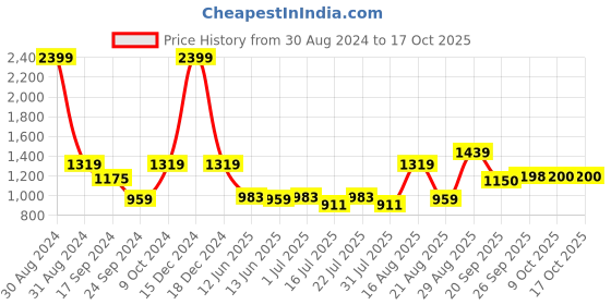 myntra.com Parx Men Navy Blue & White Printed Pullover parx Price History Graph from 30 Aug 2024 to 16 Oct 2025