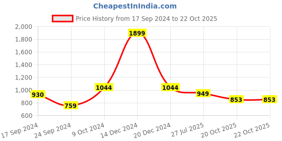 myntra.com Parx Men Navy Blue Pullover parx Price History Graph from 17 Sep 2024 to 20 Oct 2025