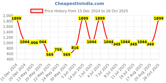 myntra.com Parx Men Navy Blue Solid Cotton Track Pants parx Price History Graph from 15 Dec 2024 to 26 Oct 2025