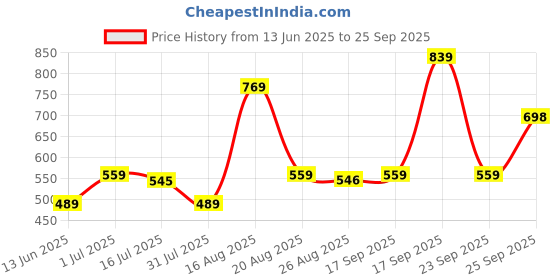 myntra.com Parx Men Navy Blue T-shirt parx Price History Graph from 13 Jun 2025 to 25 Sep 2025