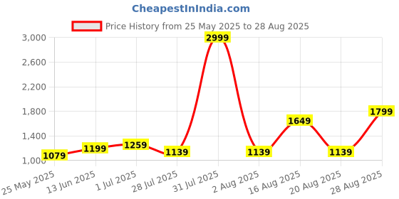 myntra.com Parx Men Navy Blue Tapered Fit Jeans parx Price History Graph from 25 May 2025 to 28 Aug 2025