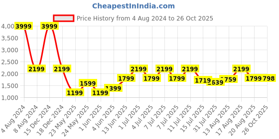 myntra.com Parx Men Nehru Jackets parx Price History Graph from 4 Aug 2024 to 26 Oct 2025
