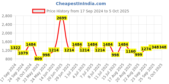 myntra.com Parx Men New Basics Tapered Fit Regular Trouser parx Price History Graph from 17 Sep 2024 to 4 Oct 2025