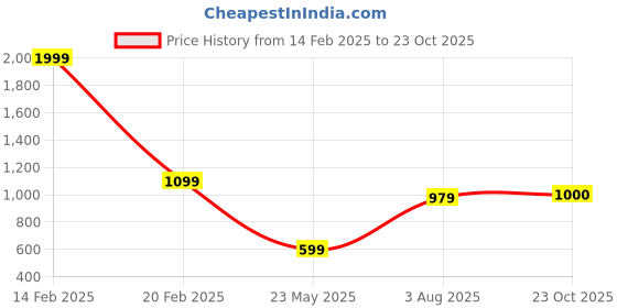 myntra.com Parx Men Olive Textured Tapered Fit Regular Trousers parx Price History Graph from 14 Feb 2025 to 23 Oct 2025