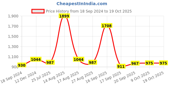 myntra.com Parx Men Peach-Coloured Slim Fit Printed Casual Shirt parx Price History Graph from 18 Sep 2024 to 19 Oct 2025
