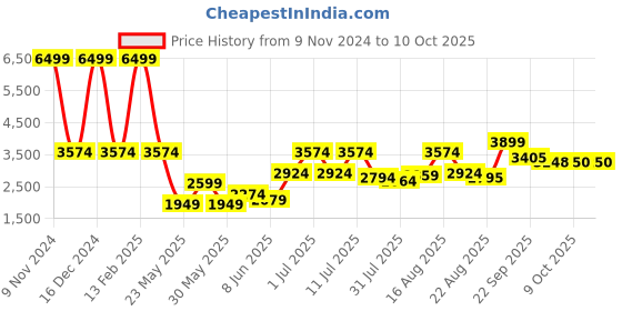 myntra.com Parx Men Pink Checked Notched Lapel Single-Breasted Blazer parx Price History Graph from 9 Nov 2024 to 10 Oct 2025