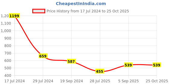 myntra.com Parx Men Polo Collar Applique T-shirt parx Price History Graph from 17 Jul 2024 to 25 Oct 2025