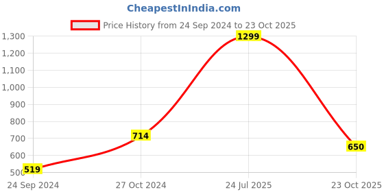 myntra.com Parx Men Polo Collar Colourblocked T-shirt parx Price History Graph from 24 Sep 2024 to 23 Oct 2025