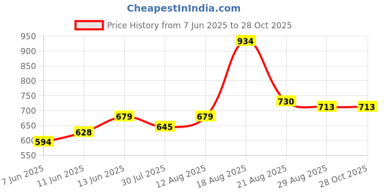 myntra.com Parx Men Polo Collar Micro Ditsy Printed Pocket T-shirt parx Price History Graph from 7 Jun 2025 to 27 Oct 2025