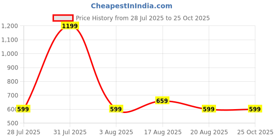 myntra.com Parx Men Polo Collar Solid T-shirt parx Price History Graph from 28 Jul 2025 to 25 Oct 2025