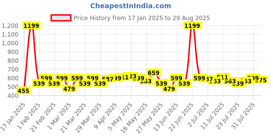 myntra.com Parx Men Polo Collar T-shirt parx Price History Graph from 17 Jan 2025 to 29 Aug 2025