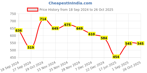 myntra.com Parx Men Polo Collar Tropical Pockets T-shirt parx Price History Graph from 18 Sep 2024 to 25 Oct 2025