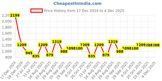 myntra.com Parx Men Printed Acrylic Sweater Vest parx Price History Graph from 17 Dec 2024 to 3 Dec 2025