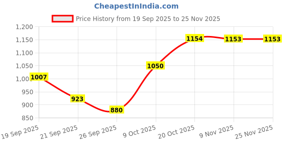 myntra.com Parx Men Printed Cotton Sweatshirt parx Price History Graph from 19 Sep 2025 to 24 Nov 2025