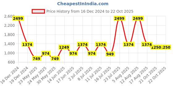 myntra.com Parx Men Printed Cotton Tapered Fit Trousers parx Price History Graph from 16 Dec 2024 to 22 Oct 2025