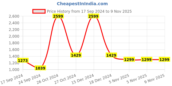 myntra.com Parx Men Printed Front Open Hooded Sweatshirt parx Price History Graph from 17 Sep 2024 to 9 Nov 2025