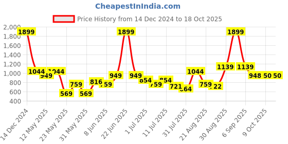 myntra.com Parx Men Printed Mid-Rise Shorts parx Price History Graph from 14 Dec 2024 to 18 Oct 2025
