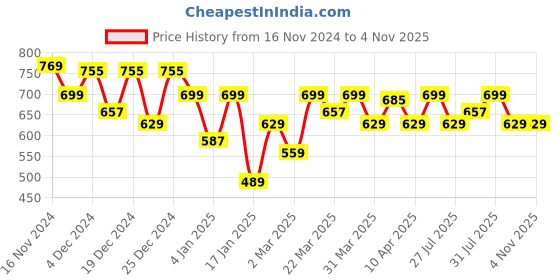 myntra.com Parx Men Printed Polo Collar Pockets T-shirt parx Price History Graph from 16 Nov 2024 to 4 Nov 2025