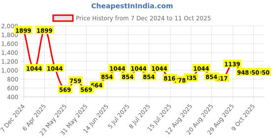 myntra.com Parx Men Printed Pullover parx Price History Graph from 7 Dec 2024 to 11 Oct 2025