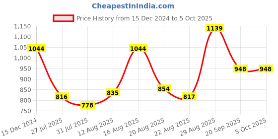myntra.com Parx Men Printed Pullover parx Price History Graph from 15 Dec 2024 to 4 Oct 2025