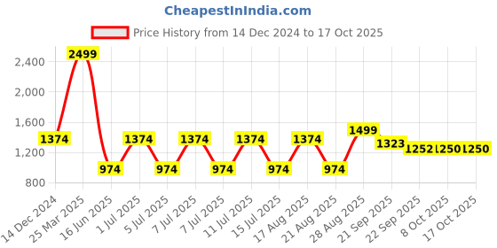 myntra.com Parx Men Printed Pullover parx Price History Graph from 14 Dec 2024 to 16 Oct 2025
