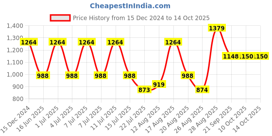myntra.com Parx Men Printed Pullover parx Price History Graph from 15 Dec 2024 to 14 Oct 2025