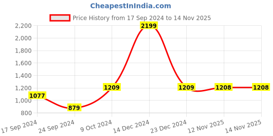 myntra.com Parx Men Printed Pullover Acrylic Sweater Vest parx Price History Graph from 17 Sep 2024 to 14 Nov 2025