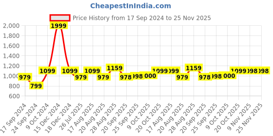 myntra.com Parx Men Printed Pullover Acrylic Sweater Vest parx Price History Graph from 17 Sep 2024 to 24 Nov 2025