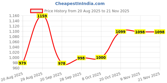 myntra.com Parx Men Printed Regular Fit Sweatshirt parx Price History Graph from 20 Aug 2025 to 20 Nov 2025