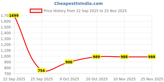 myntra.com Parx Men Printed Round Neck Pullover Sweatshirt parx Price History Graph from 22 Sep 2025 to 24 Nov 2025
