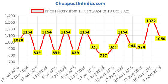myntra.com Parx Men Printed Slim Fit Trousers parx Price History Graph from 17 Sep 2024 to 19 Oct 2025