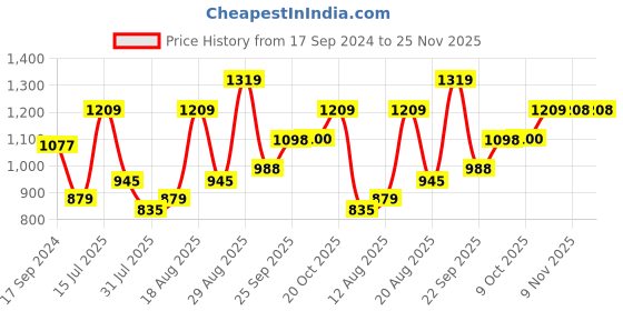 myntra.com Parx Men Printed Sweatshirt parx Price History Graph from 17 Sep 2024 to 25 Nov 2025
