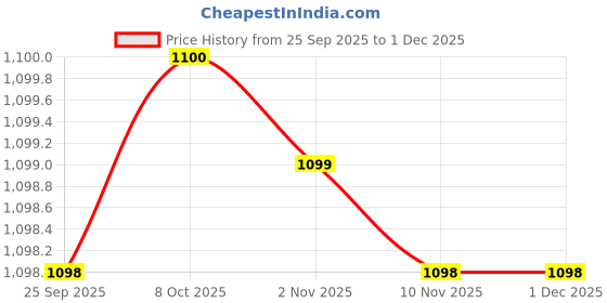 myntra.com Parx Men Printed Tapered Fit Low-Rise Trousers parx Price History Graph from 25 Sep 2025 to 1 Dec 2025
