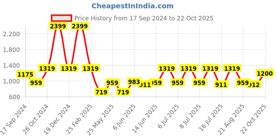 myntra.com Parx Men Printed Tapered Fit Trouser parx Price History Graph from 17 Sep 2024 to 22 Oct 2025