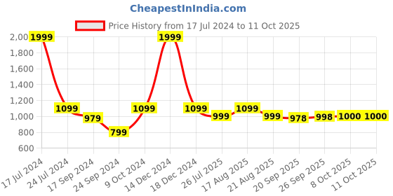 myntra.com Parx Men Pullover parx Price History Graph from 17 Jul 2024 to 10 Oct 2025